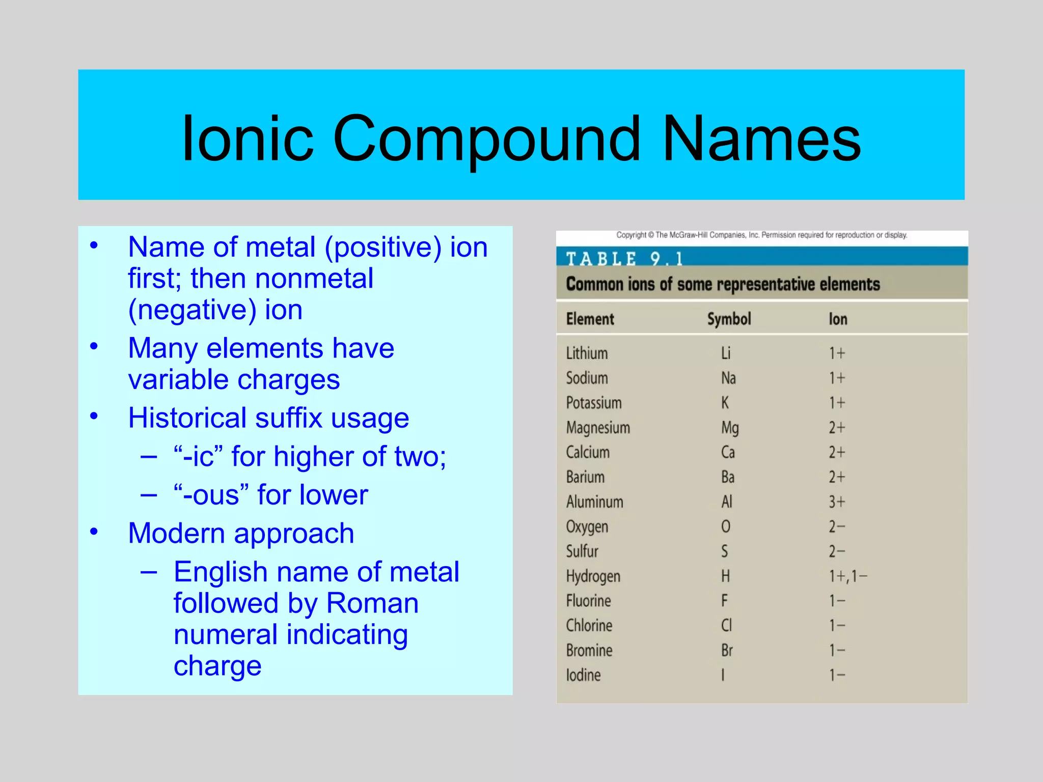 Ionic Compound Names
• Name of metal (positive) ion
first; then nonmetal
(negative) ion
• Many elements have
variable charges
• Historical suffix usage
– “-ic” for higher of two;
– “-ous” for lower
• Modern approach
– English name of metal
followed by Roman
numeral indicating
charge
 