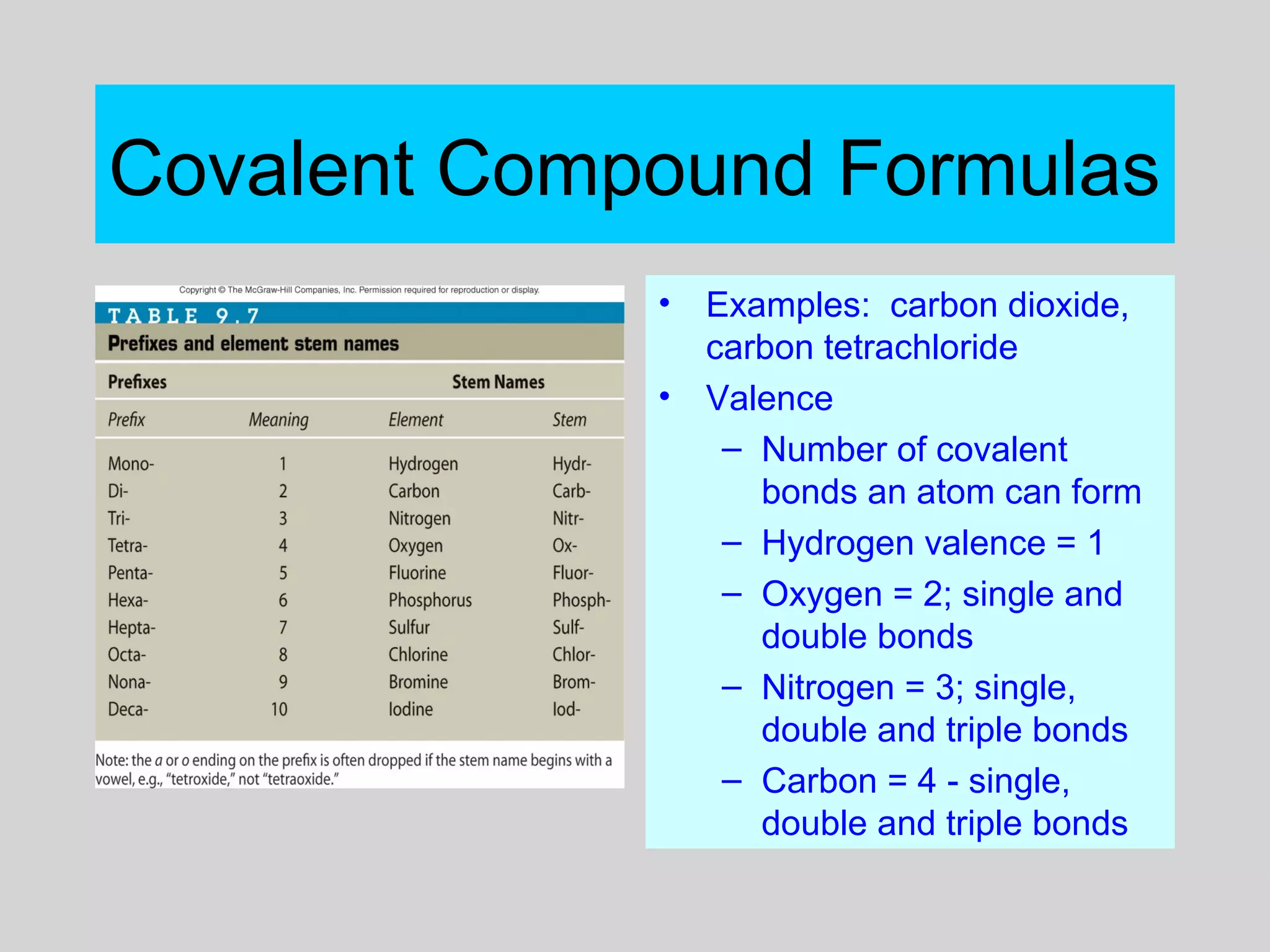 Covalent Compound Formulas
• Examples: carbon dioxide,
carbon tetrachloride
• Valence
– Number of covalent
bonds an atom can form
– Hydrogen valence = 1
– Oxygen = 2; single and
double bonds
– Nitrogen = 3; single,
double and triple bonds
– Carbon = 4 - single,
double and triple bonds
 