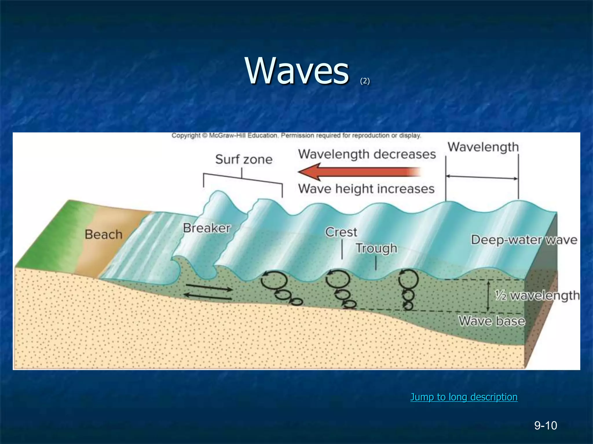 9-10
Waves (2)
Jump to long description
 