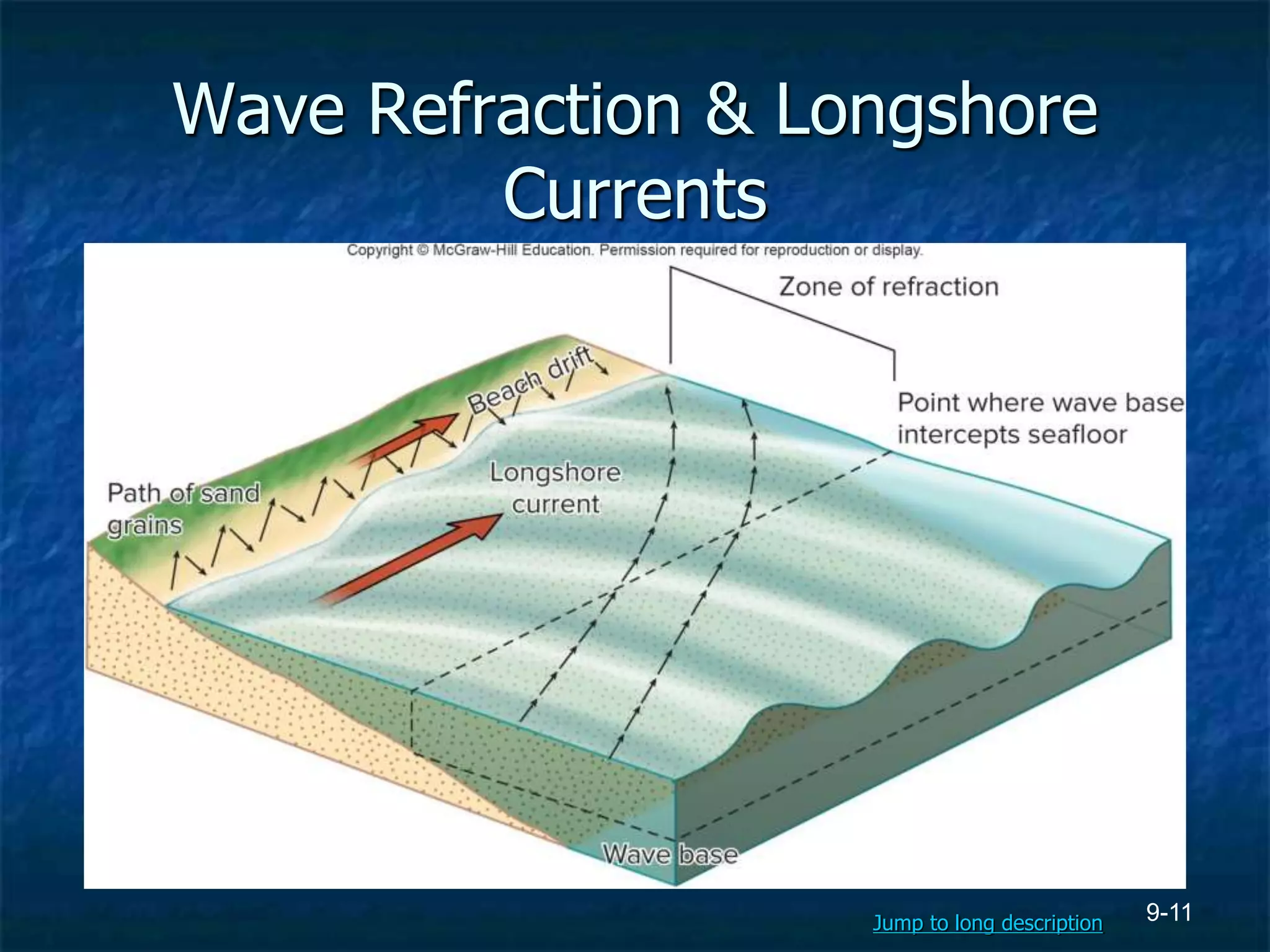 9-11
Wave Refraction & Longshore
Currents
Jump to long description
 