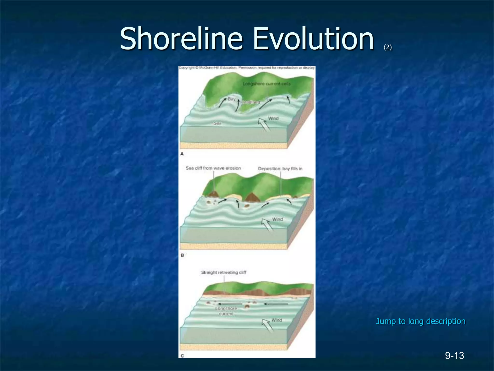 9-13
Shoreline Evolution (2)
Jump to long description
 