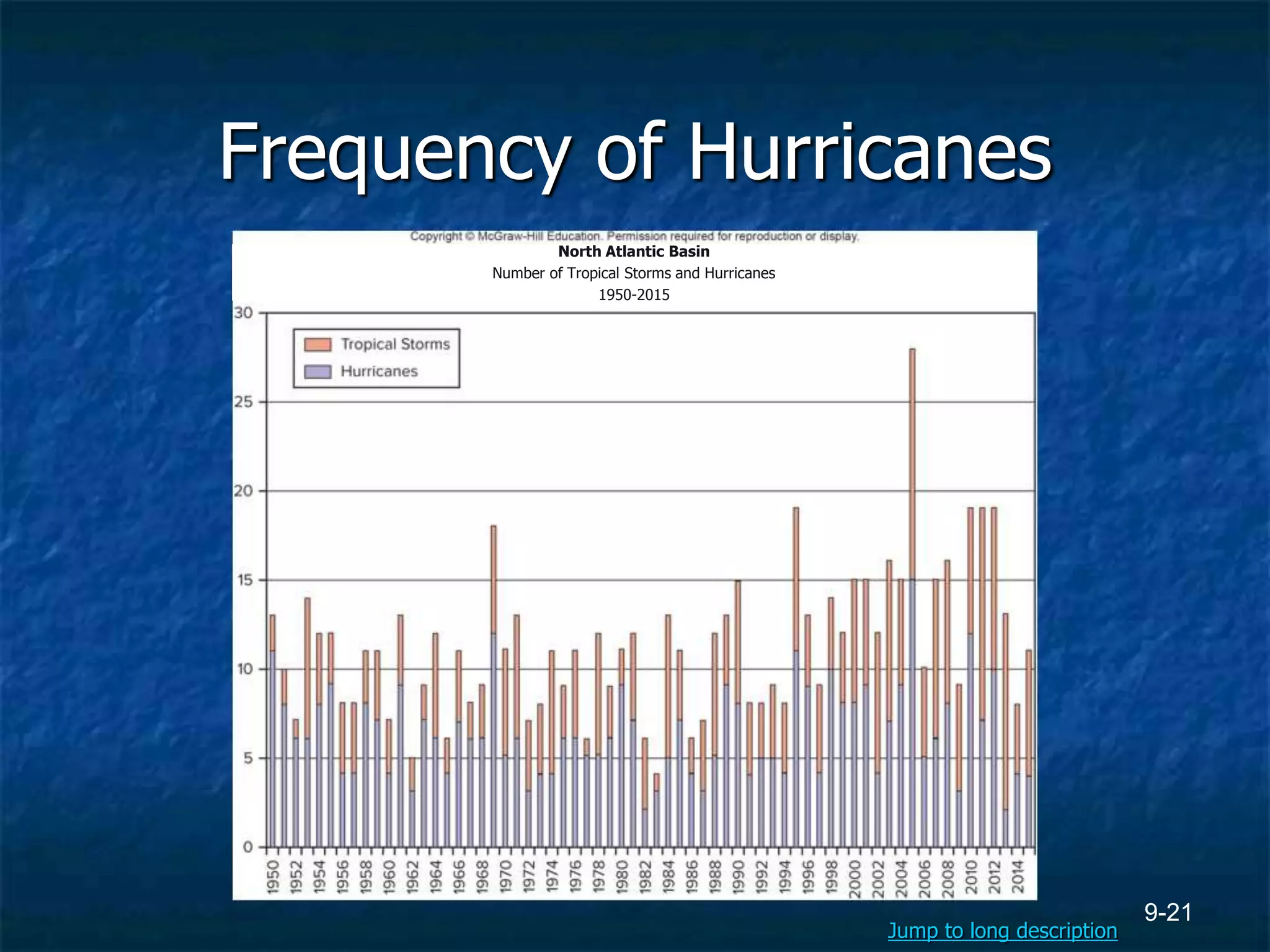9-21
Frequency of Hurricanes
North Atlantic Basin
Number of Tropical Storms and Hurricanes
1950-2015
Jump to long description
 