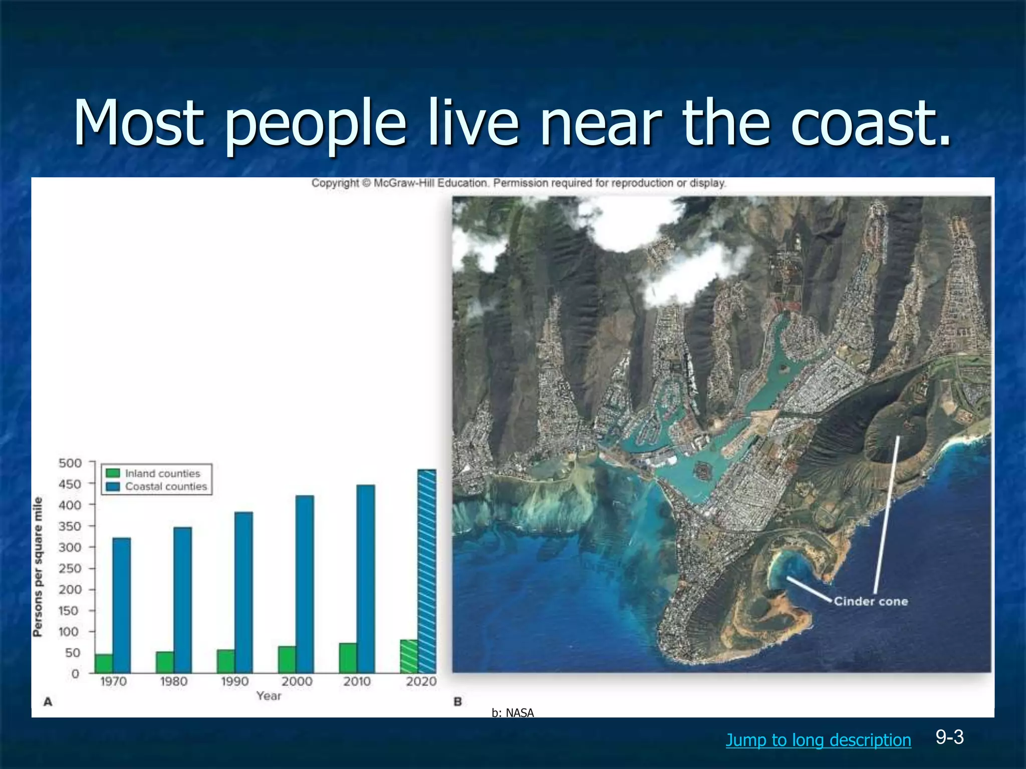 9-3
Most people live near the coast.
b: NASA
Jump to long description
 