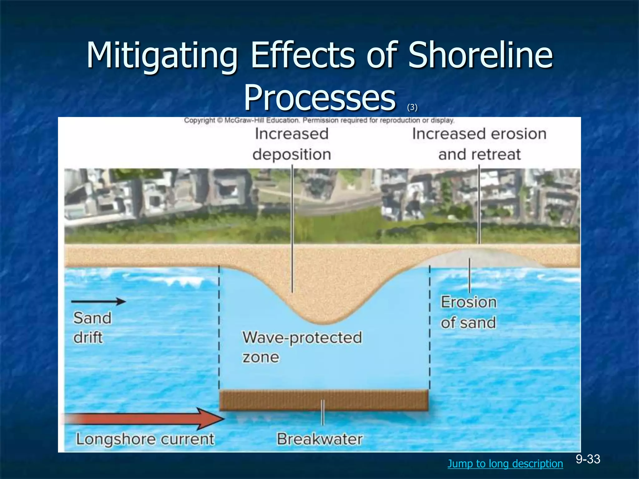 9-33
Mitigating Effects of Shoreline
Processes (3)
Jump to long description
 