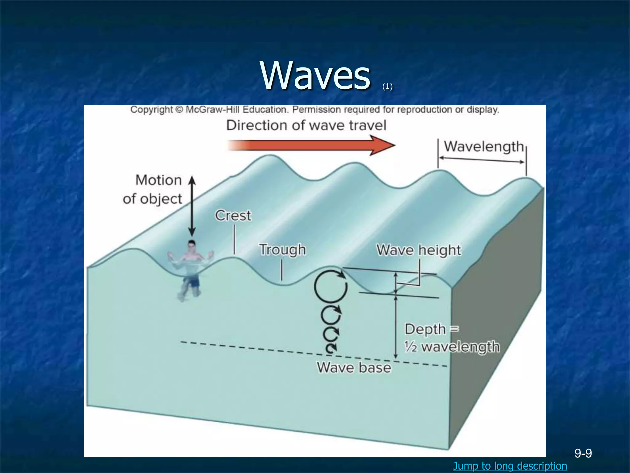 9-9
Waves (1)
Jump to long description
 