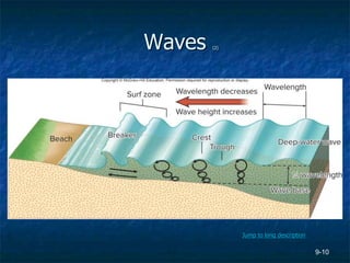 9-10
Waves (2)
Jump to long description
 