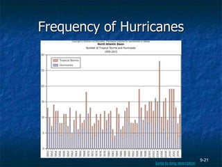9-21
Frequency of Hurricanes
North Atlantic Basin
Number of Tropical Storms and Hurricanes
1950-2015
Jump to long description
 