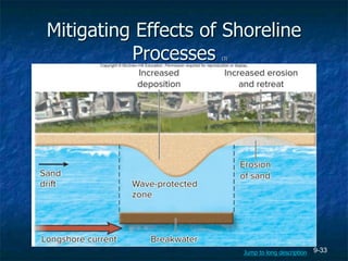 9-33
Mitigating Effects of Shoreline
Processes (3)
Jump to long description
 