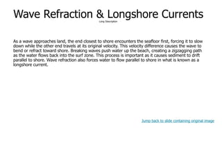9-42
Wave Refraction & Longshore CurrentsLong Description
As a wave approaches land, the end closest to shore encounters the seafloor first, forcing it to slow
down while the other end travels at its original velocity. This velocity difference causes the wave to
bend or refract toward shore. Breaking waves push water up the beach, creating a zigzagging path
as the water flows back into the surf zone. This process is important as it causes sediment to drift
parallel to shore. Wave refraction also forces water to flow parallel to shore in what is known as a
longshore current.
Jump back to slide containing original image
 