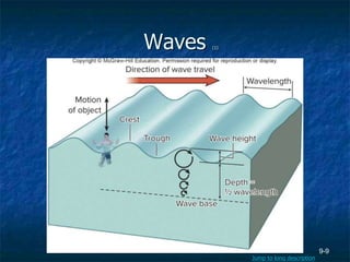9-9
Waves (1)
Jump to long description
 