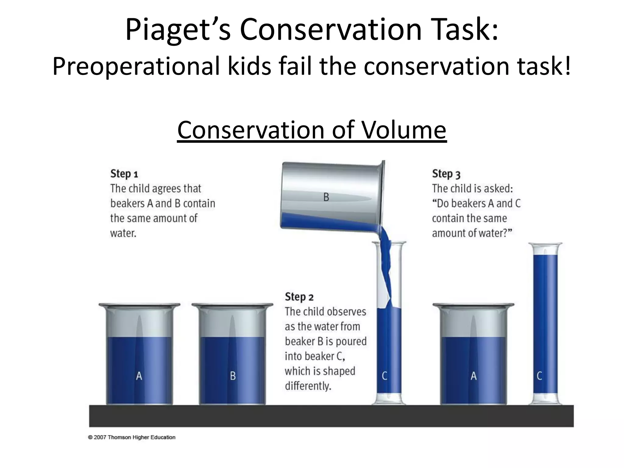 Piaget’s Conservation Task:
Preoperational kids fail the conservation task!
Conservation of Volume
 