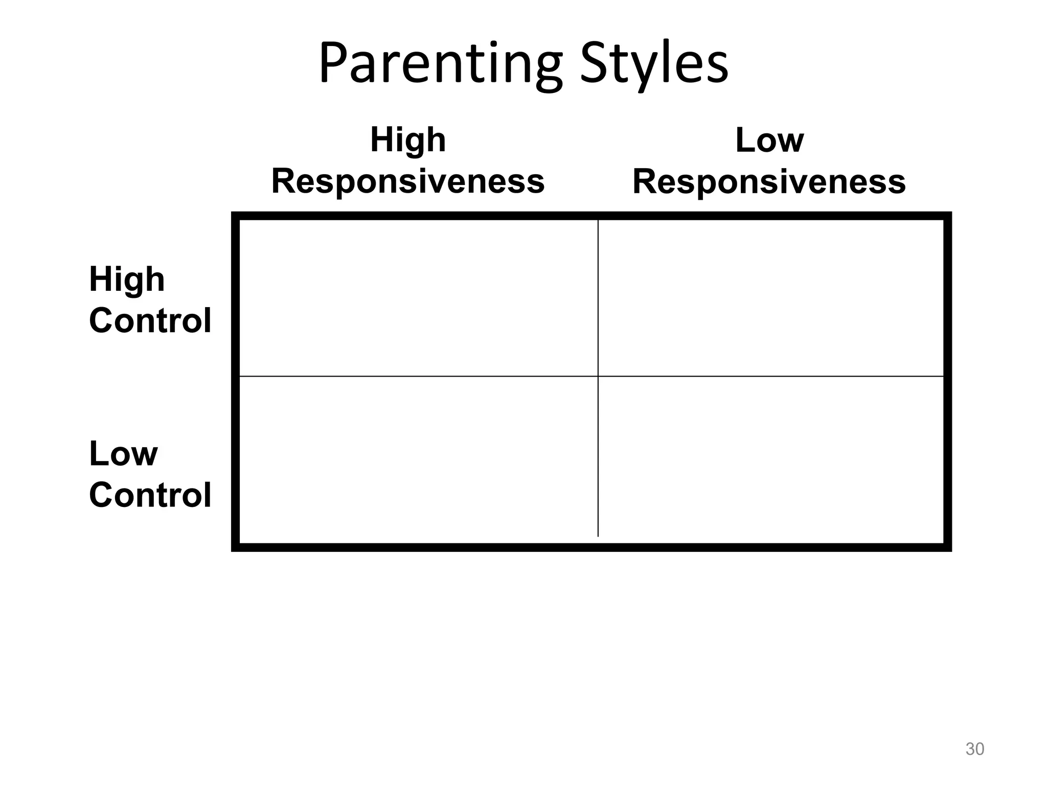 Parenting Styles
30
Authoritative Authoritarian
Permissive Uninvolved
High
Control
Low
Control
High
Responsiveness
Low
Responsiveness
 