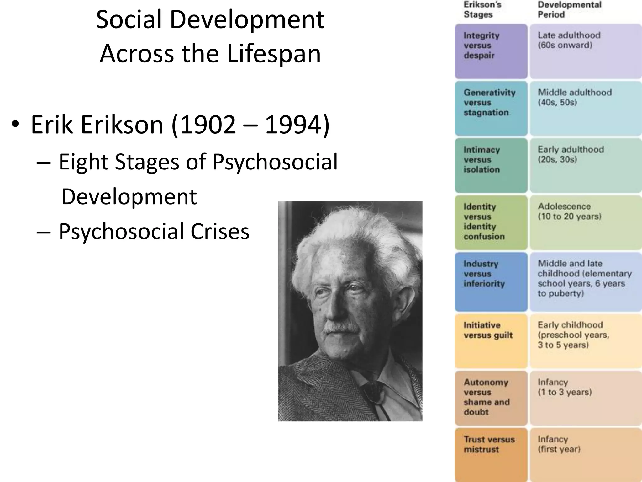 Social Development
Across the Lifespan
• Erik Erikson (1902 – 1994)
– Eight Stages of Psychosocial
Development
– Psychosocial Crises
31
 