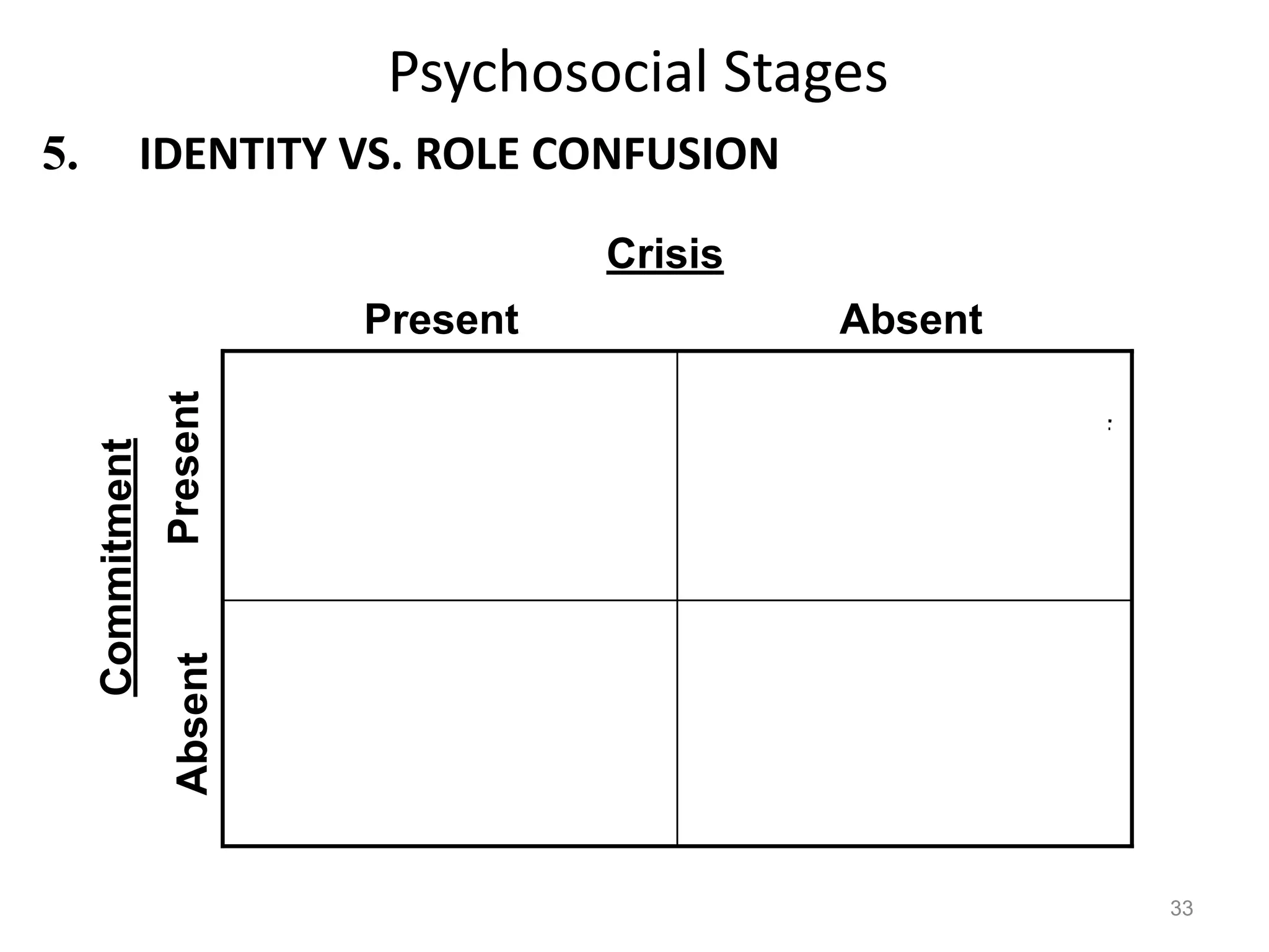 Psychosocial Stages
5. IDENTITY VS. ROLE CONFUSION
33
DIFFUSION:
Failure to develop an
identity because of a
lack of goals
MORATORIUM:
Trying on several
identities to without
intending to settle
FORECLOSURE:
Uncritical acceptance of
parental values &
desires
ACHIEVEMENT:
Adoption of well-chosen
values & goals
Present
Present
Absent
Absent
Crisis
Commitment
 