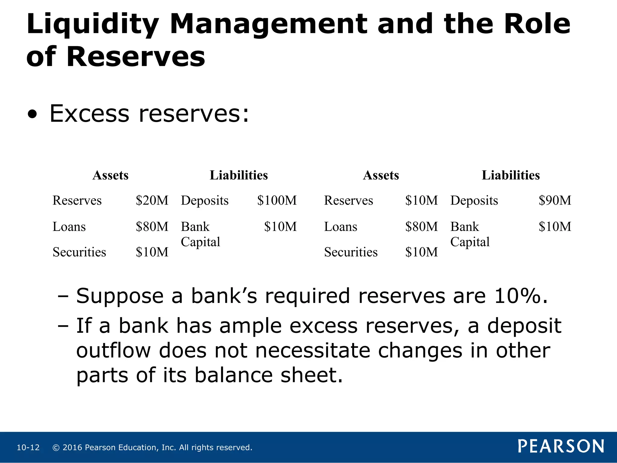 © 2016 Pearson Education, Inc. All rights reserved.10-12
Liquidity Management and the Role
of Reserves
• Excess reserves:
– Suppose a bank’s required reserves are 10%.
– If a bank has ample excess reserves, a deposit
outflow does not necessitate changes in other
parts of its balance sheet.
Assets Liabilities Assets Liabilities
Reserves $20M Deposits $100M Reserves $10M Deposits $90M
Loans $80M Bank
Capital
$10M Loans $80M Bank
Capital
$10M
Securities $10M Securities $10M
 