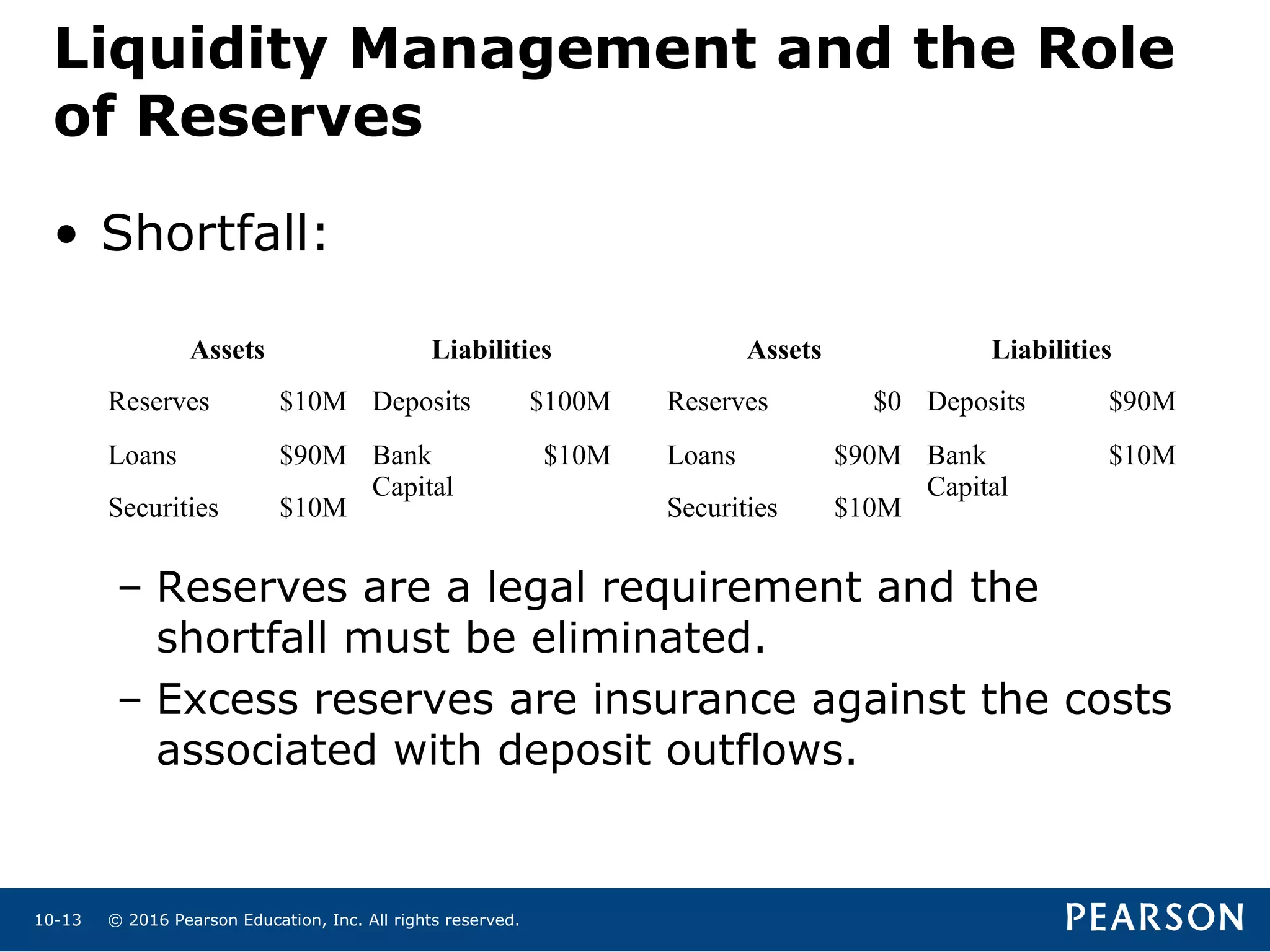 © 2016 Pearson Education, Inc. All rights reserved.10-13
• Shortfall:
– Reserves are a legal requirement and the
shortfall must be eliminated.
– Excess reserves are insurance against the costs
associated with deposit outflows.
Assets Liabilities Assets Liabilities
Reserves $10M Deposits $100M Reserves $0 Deposits $90M
Loans $90M Bank
Capital
$10M Loans $90M Bank
Capital
$10M
Securities $10M Securities $10M
Liquidity Management and the Role
of Reserves
 