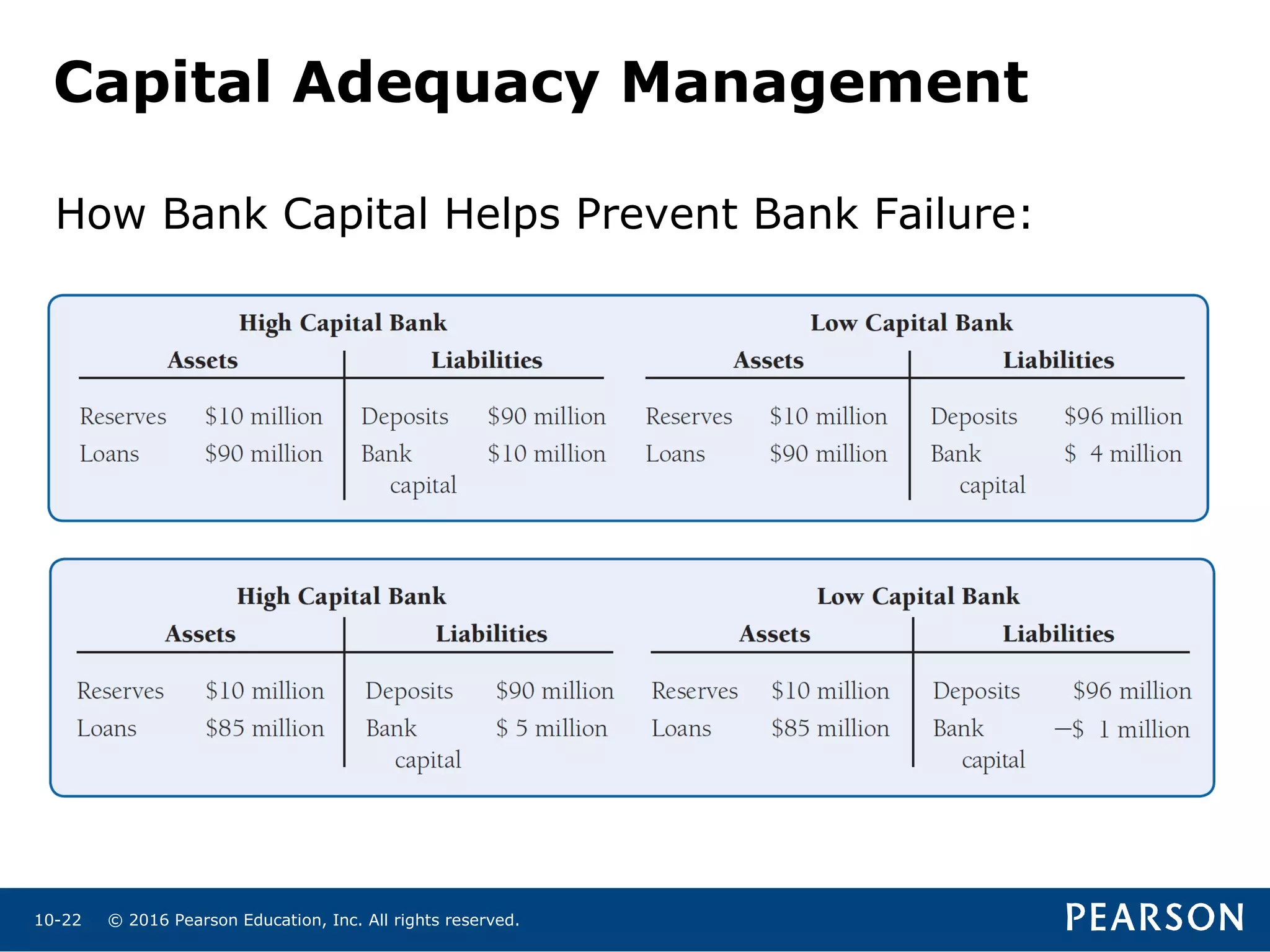 © 2016 Pearson Education, Inc. All rights reserved.10-22
How Bank Capital Helps Prevent Bank Failure:
Capital Adequacy Management
 