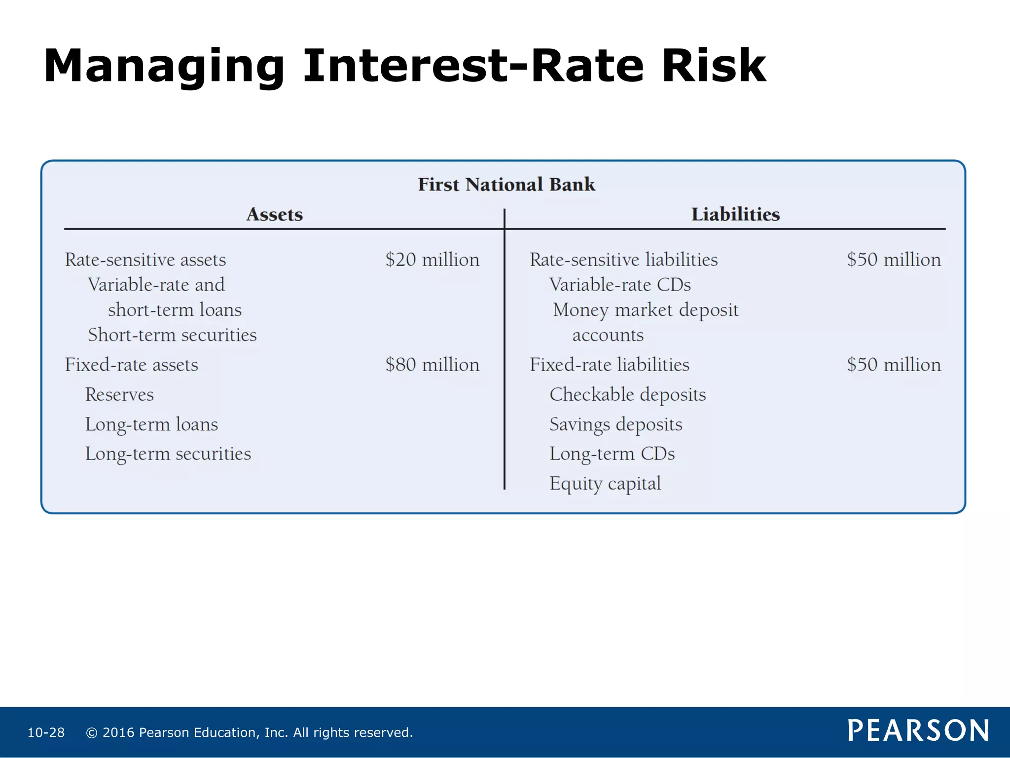 © 2016 Pearson Education, Inc. All rights reserved.10-28
Managing Interest-Rate Risk
• If a bank has more rate-sensitive liabilities than
assets, a rise in interest rates will reduce bank
profits and a decline in interest rates will raise bank
profits.
 