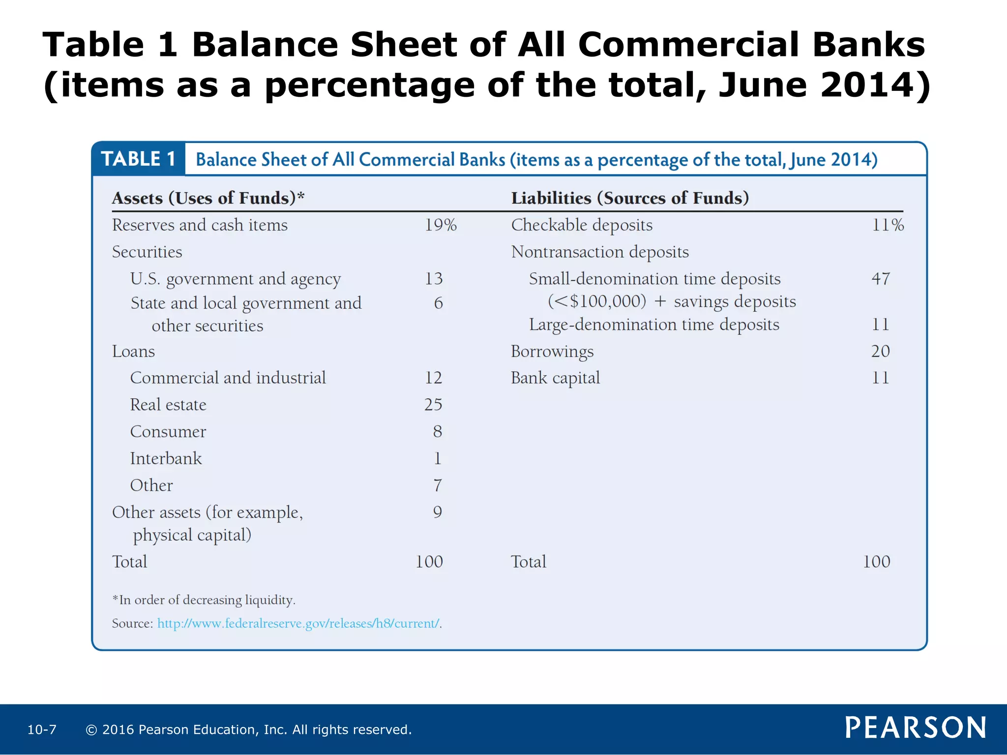 © 2016 Pearson Education, Inc. All rights reserved.10-7
Table 1 Balance Sheet of All Commercial Banks
(items as a percentage of the total, June 2014)
 