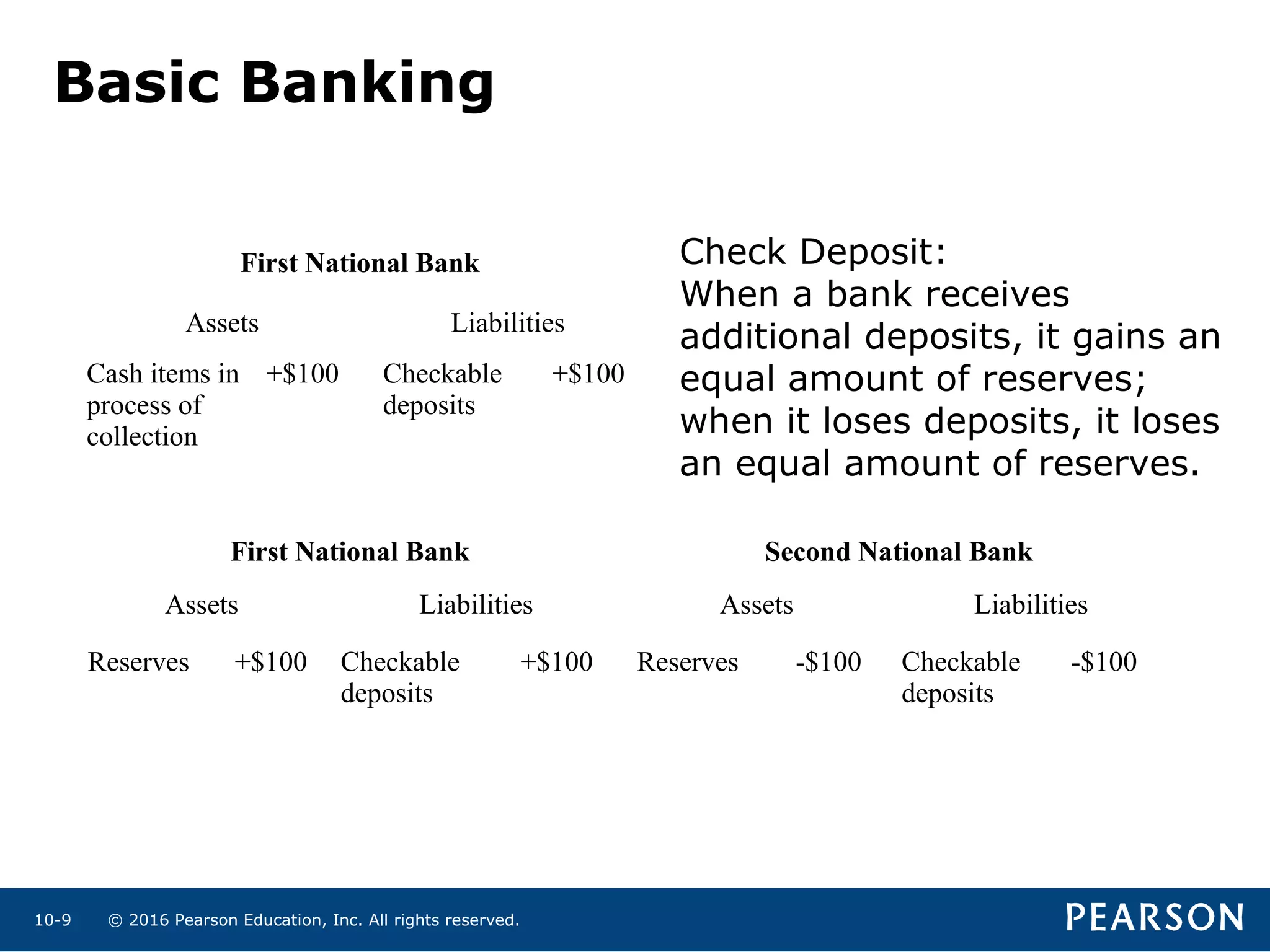 © 2016 Pearson Education, Inc. All rights reserved.10-9
Basic Banking
First National Bank Second National Bank
Assets Liabilities Assets Liabilities
Reserves +$100 Checkable
deposits
+$100 Reserves -$100 Checkable
deposits
-$100
First National Bank
Assets Liabilities
Cash items in
process of
collection
+$100 Checkable
deposits
+$100
Check Deposit:
When a bank receives
additional deposits, it gains an
equal amount of reserves;
when it loses deposits, it loses
an equal amount of reserves.
 