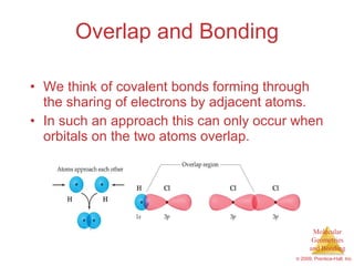 Overlap and Bonding We think of covalent bonds forming through the sharing of electrons by adjacent atoms. In such an approach this can only occur when orbitals on the two atoms overlap. 