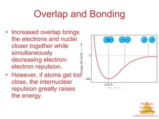 Overlap and Bonding Increased overlap brings the electrons and nuclei closer together while simultaneously decreasing electron-electron repulsion. However, if atoms get too close, the internuclear repulsion greatly raises the energy. 