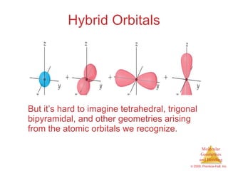 Hybrid Orbitals But it’s hard to imagine tetrahedral, trigonal bipyramidal, and other geometries arising from the atomic orbitals we recognize. 