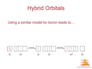 Hybrid Orbitals Using a similar model for boron leads to…  