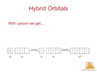 Hybrid Orbitals With carbon we get… 