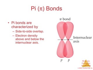 Pi (  ) Bonds Pi bonds are characterized by Side-to-side overlap. Electron density above and below the internuclear axis. 