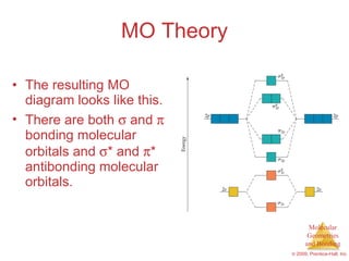MO Theory The resulting MO diagram looks like this. There are both    and    bonding molecular orbitals and   * and   * antibonding molecular orbitals. 