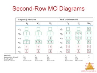 Second-Row MO Diagrams 