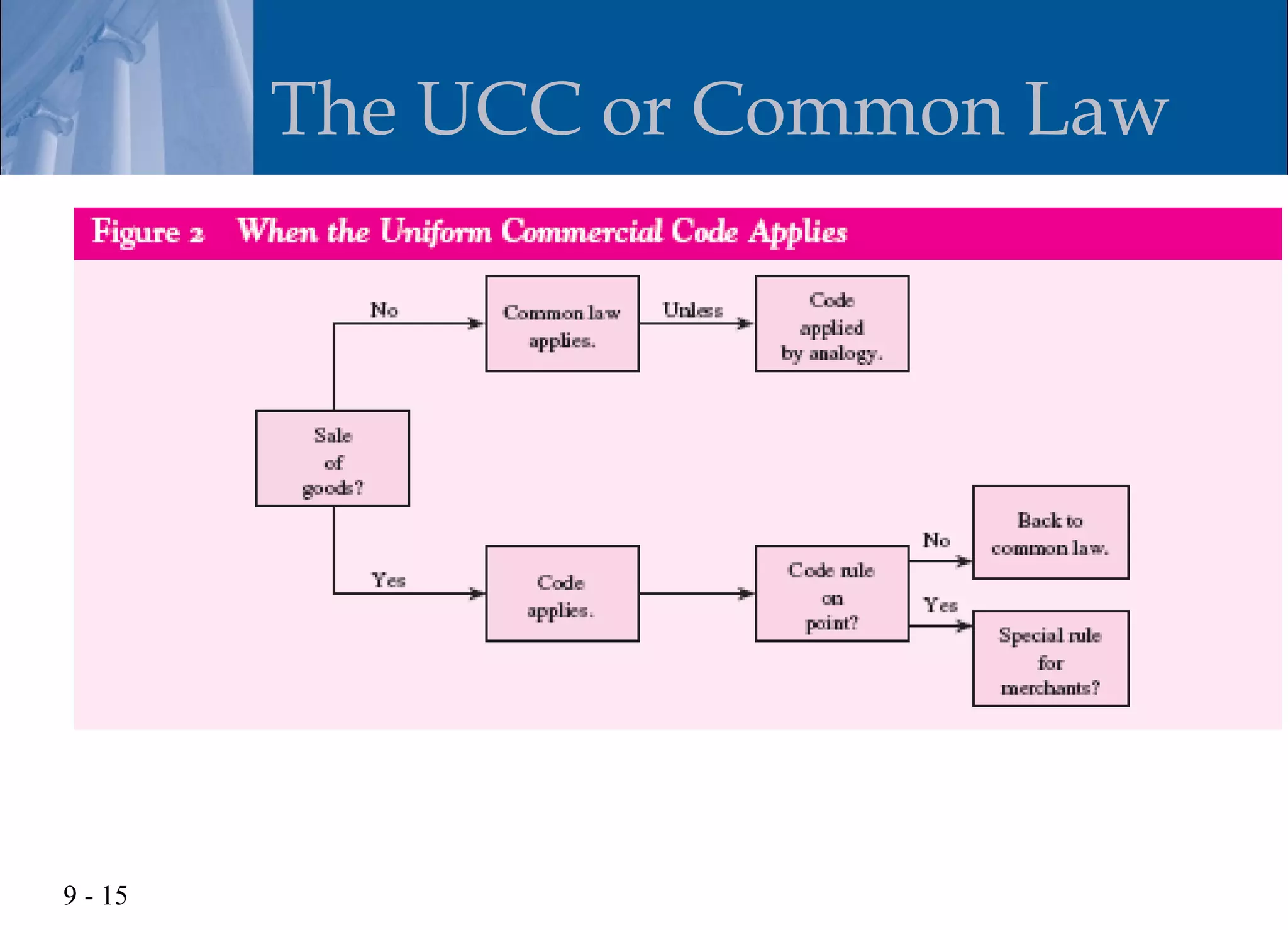 The UCC or Common Law




9 - 15
 