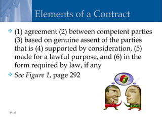 Elements of a Contract
 (1) agreement (2) between competent parties
  (3) based on genuine assent of the parties
  that is (4) supported by consideration, (5)
  made for a lawful purpose, and (6) in the
  form required by law, if any
 See Figure 1, page 292




9-6
 