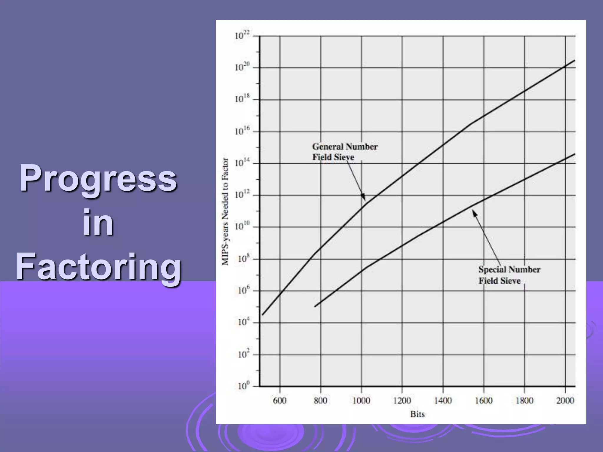 Progress
in
Factoring
 