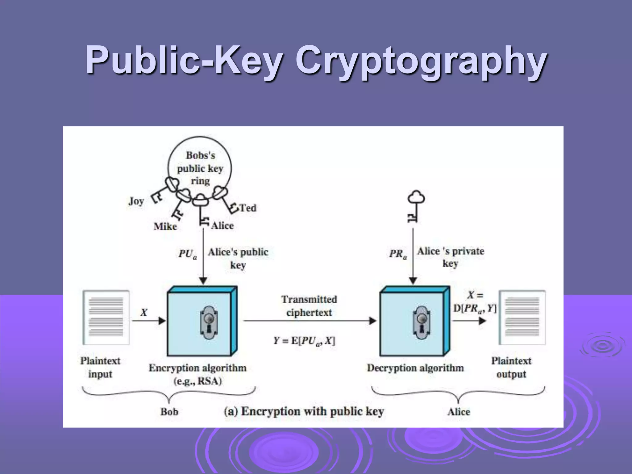 Public-Key Cryptography
 