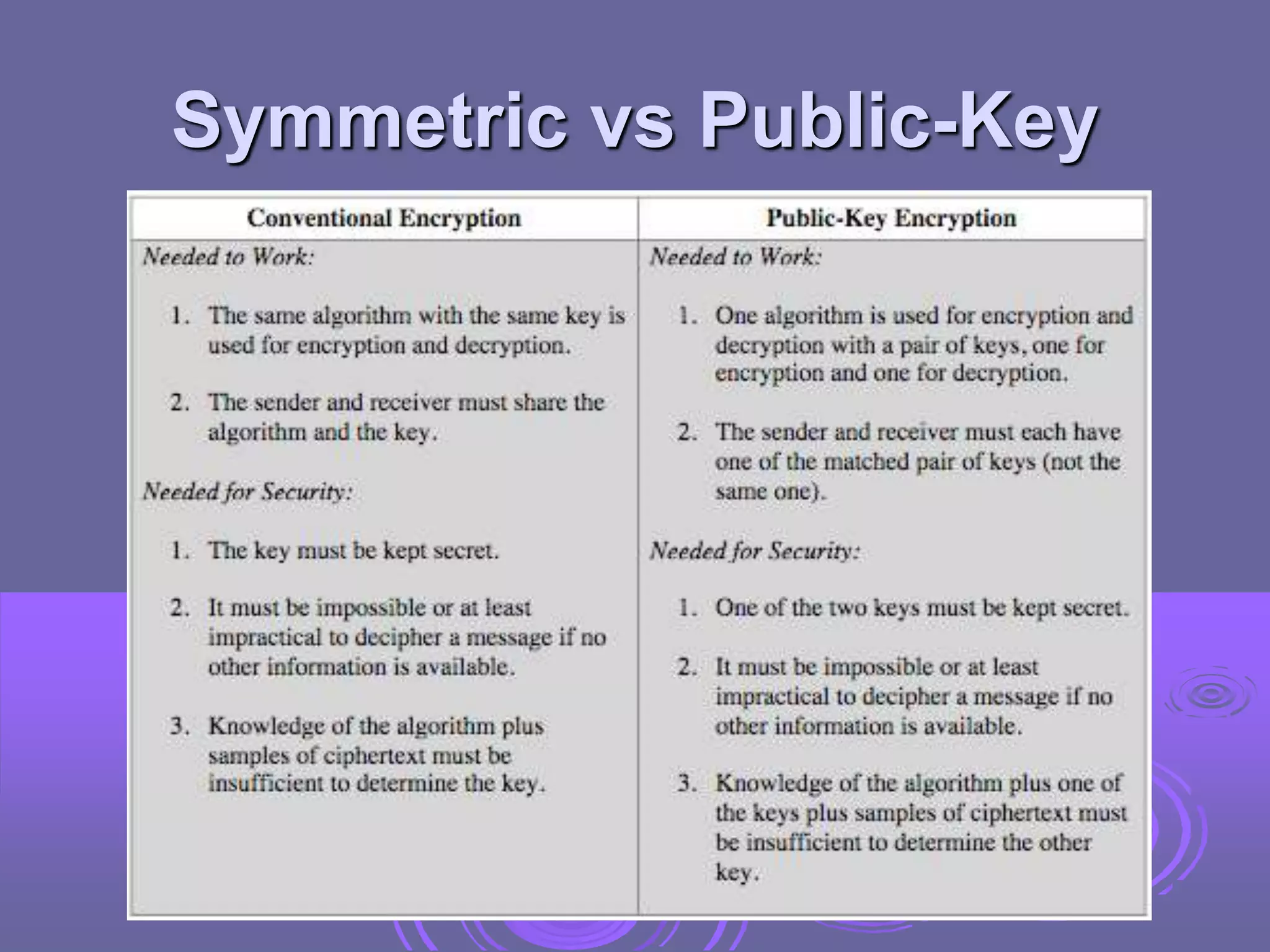 Symmetric vs Public-Key
 