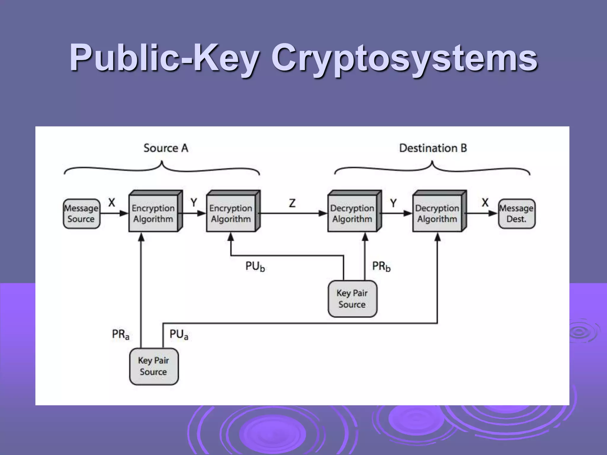 Public-Key Cryptosystems
 