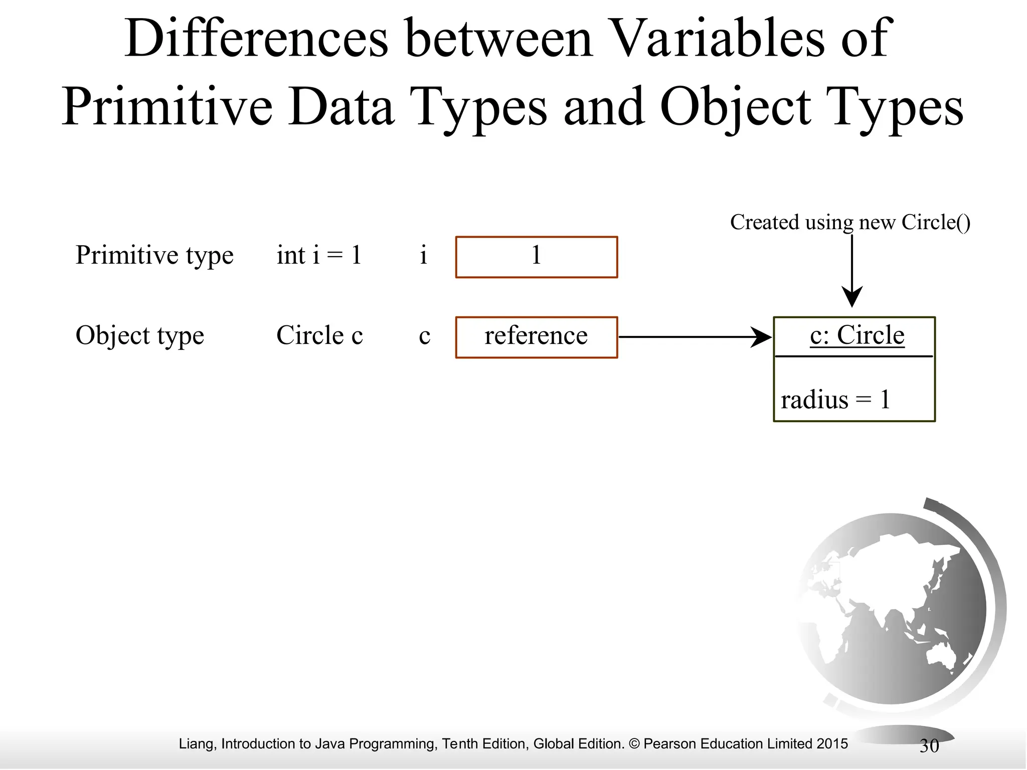 Liang, Introduction to Java Programming, Tenth Edition, Global Edition. © Pearson Education Limited 2015 30 Differences between Variables of Primitive Data Types and Object Types 1 Primitive type int i = 1 i Object type Circle c c reference Created using new Circle() c: Circle radius = 1 