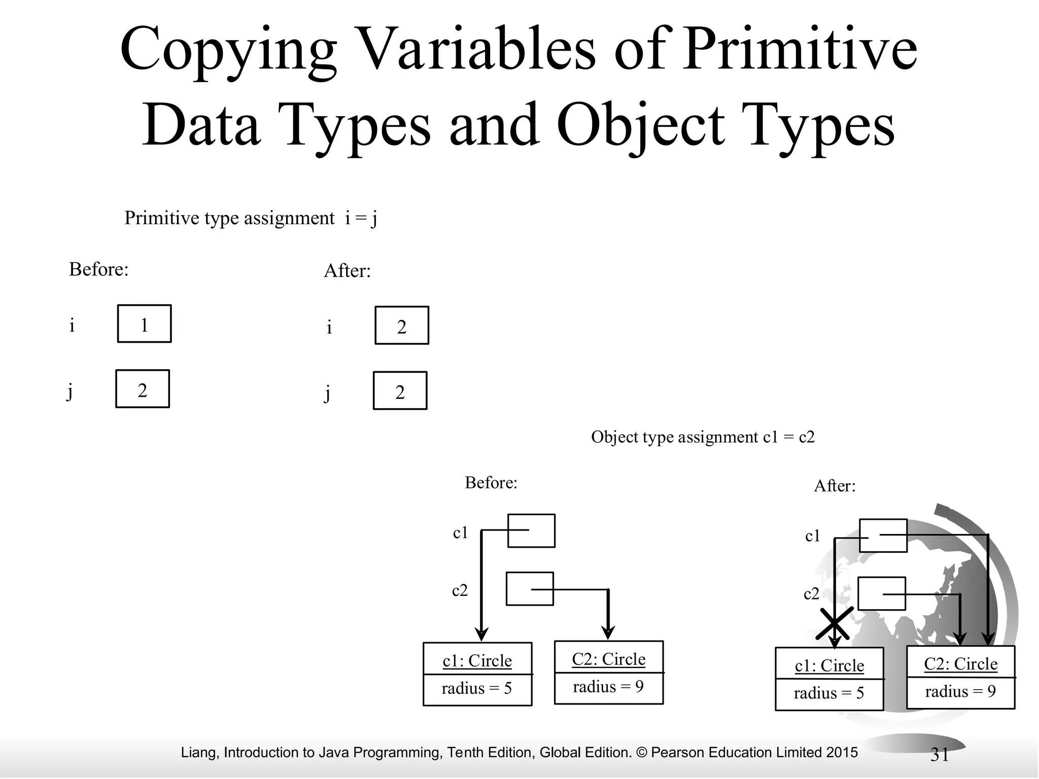 Liang, Introduction to Java Programming, Tenth Edition, Global Edition. © Pearson Education Limited 2015 31 Copying Variables of Primitive Data Types and Object Types i Primitive type assignment i = j Before: 1 j 2 i After: 2 j 2 c1 Object type assignment c1 = c2 Before: c2 c1 After: c2 c1: Circle radius = 5 C2: Circle radius = 9 c1: Circle radius = 5 C2: Circle radius = 9 