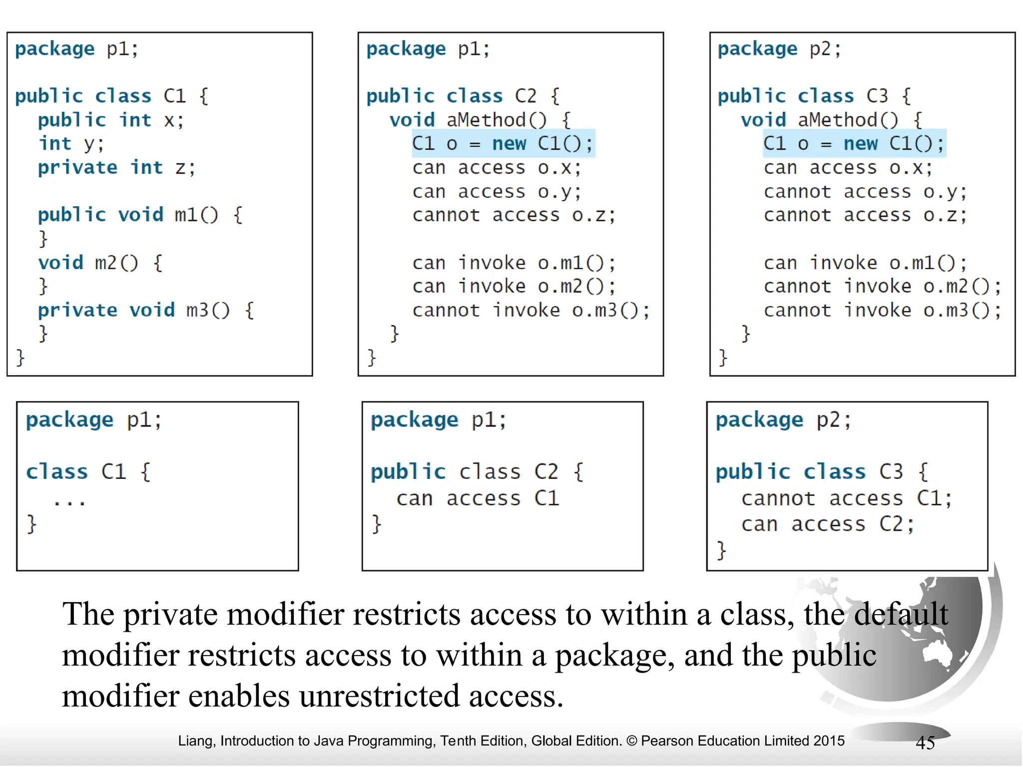 Liang, Introduction to Java Programming, Tenth Edition, Global Edition. © Pearson Education Limited 2015 45 The private modifier restricts access to within a class, the default modifier restricts access to within a package, and the public modifier enables unrestricted access. 