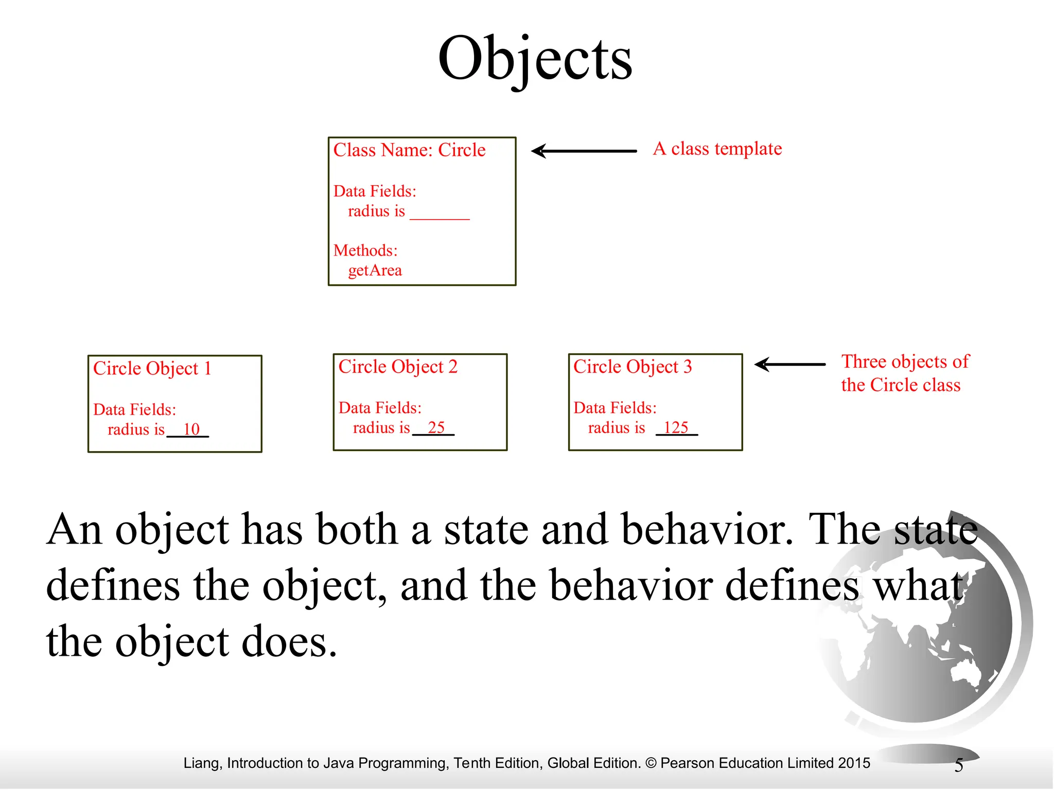 Liang, Introduction to Java Programming, Tenth Edition, Global Edition. © Pearson Education Limited 2015 5 Objects An object has both a state and behavior. The state defines the object, and the behavior defines what the object does. Class Name: Circle Data Fields: radius is _______ Methods: getArea Circle Object 1 Data Fields: radius is 10 Circle Object 2 Data Fields: radius is 25 Circle Object 3 Data Fields: radius is 125 A class template Three objects of the Circle class 