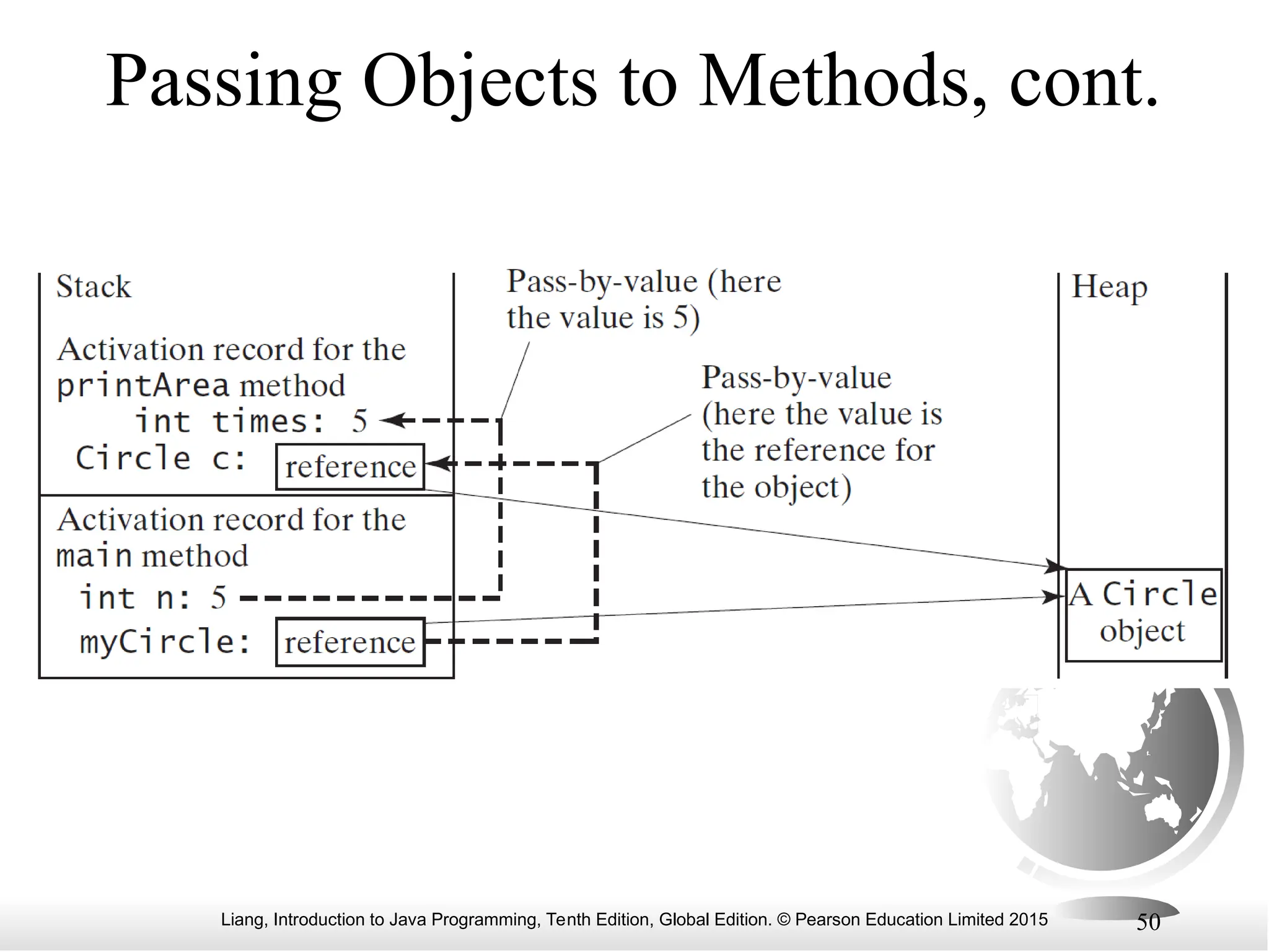 Liang, Introduction to Java Programming, Tenth Edition, Global Edition. © Pearson Education Limited 2015 50 Passing Objects to Methods, cont. 