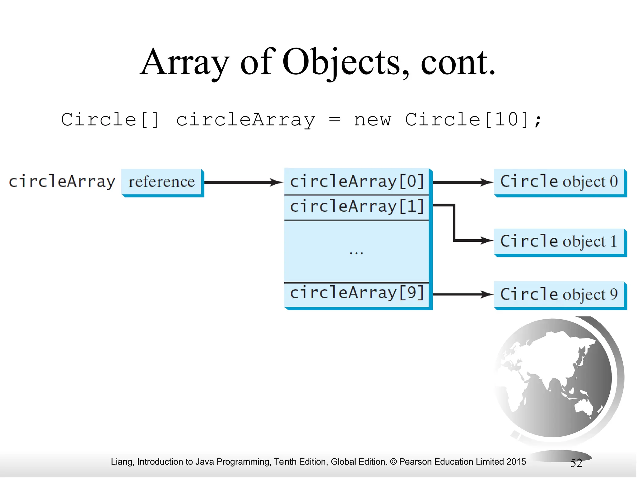 Liang, Introduction to Java Programming, Tenth Edition, Global Edition. © Pearson Education Limited 2015 52 Array of Objects, cont. Circle[] circleArray = new Circle[10]; 