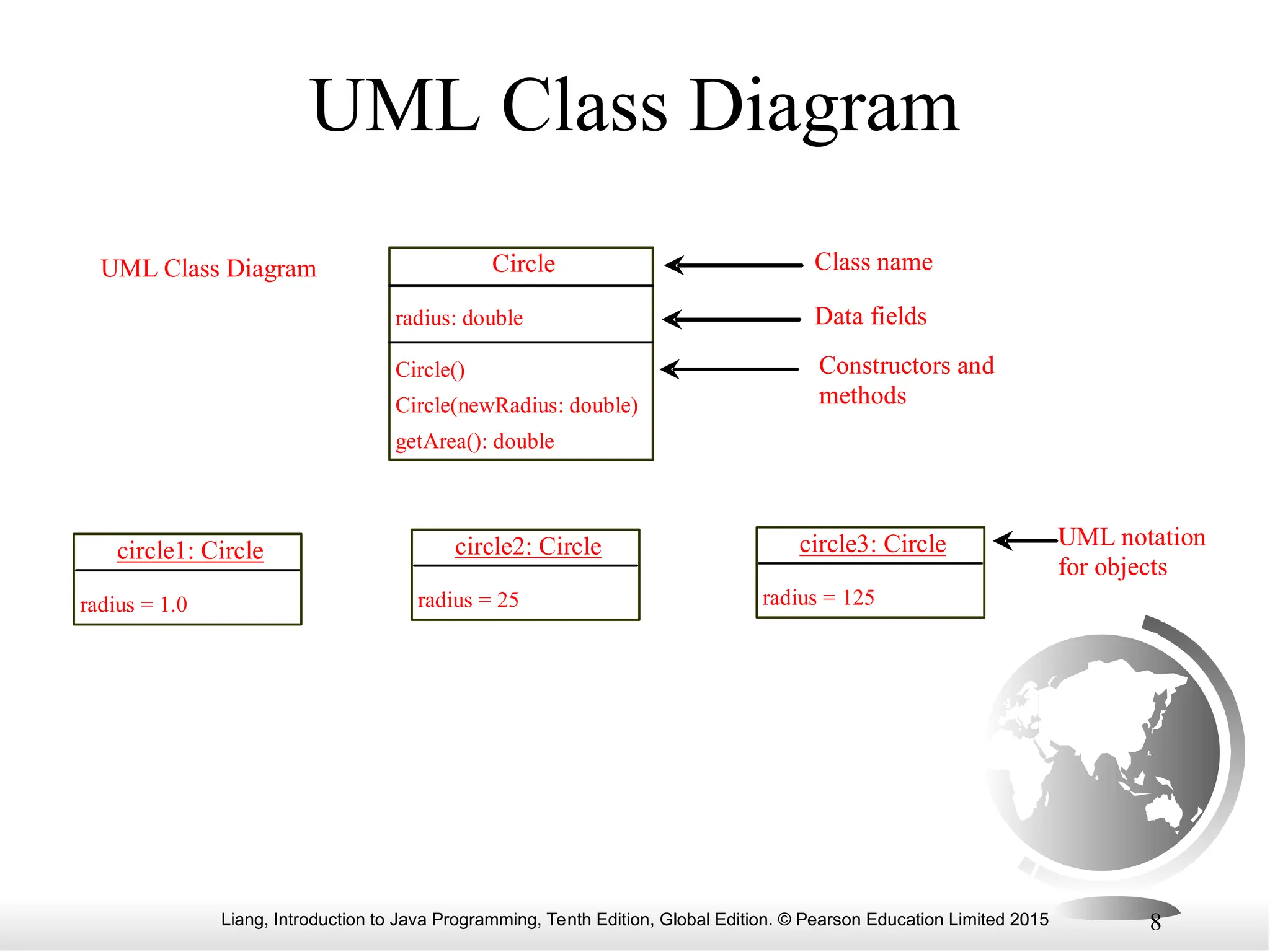 Liang, Introduction to Java Programming, Tenth Edition, Global Edition. © Pearson Education Limited 2015 8 UML Class Diagram Circle radius: double Circle() Circle(newRadius: double) getArea(): double circle1: Circle radius = 1.0 Class name Data fields Constructors and methods circle2: Circle radius = 25 circle3: Circle radius = 125 UML Class Diagram UML notation for objects 