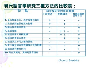 現代語言學研究三種方法的比較表：   (From J. Svartvik) ＋ － － 10. 是否真實的、實際的語言運用 ＋ － － 9. 能否進行歷時研究 ＋ － － 8. 會不會受到疲勞或猶豫不決的影響 ＋ － － 7. 能否涉及不同文體與語域 ＋ ＋ － 6. 非母語者能否使用 ＋ ＋／－ － 5. 能否收集大規模數據 ＋ ＋／－ － 4. 是否客觀 ＋ － － 3. 能否提供概率信息 － ＋ ＋ 2. 是否受到被試態度的影響 － － ＋ 1. 是否簡單易行、速度和費用如何 C 語料庫語言學方法 E 誘導法 I 內省法 語言學研究的語言數據   特  點   