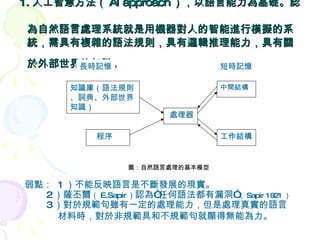 1. 人工智慧方法（ AI approach ），以語言能力為基礎。認    為自然語言處理系統就是用機器對人的智能進行模擬的系   統，需具有複雜的語法規則，具有邏輯推理能力，具有關   於外部世界的知識。   弱點：  1 ）不能反映語言是不斷發展的現實。 2 ）薩丕爾 （ E.Sapir ） 認為“任何語法都有漏洞” （ Sapir 1921 ） 3 ）對於規範句雖有一定的處理能力，但是處理真實的語言 材料時，對於非規範具和不規範句就顯得無能為力。   長時記憶 短時記憶 知識庫（語法規則 、詞典、外部世界知識） 處理器 中間結構 程序 工作結構 圖：自然語言處理的基本模型 