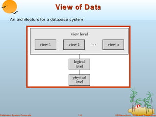 View of Data An architecture for a database system  