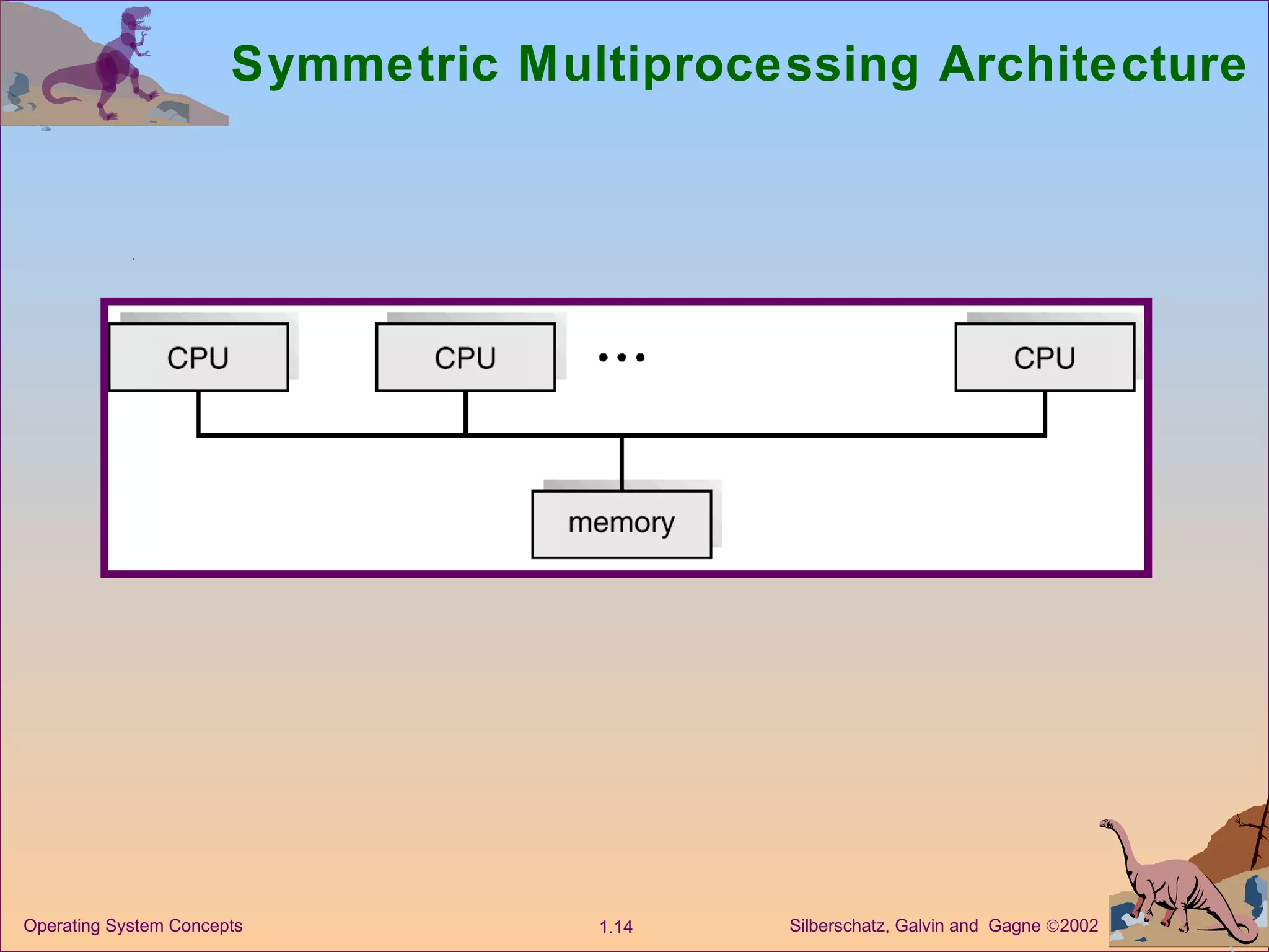 Symmetric Multiprocessing Architecture 
