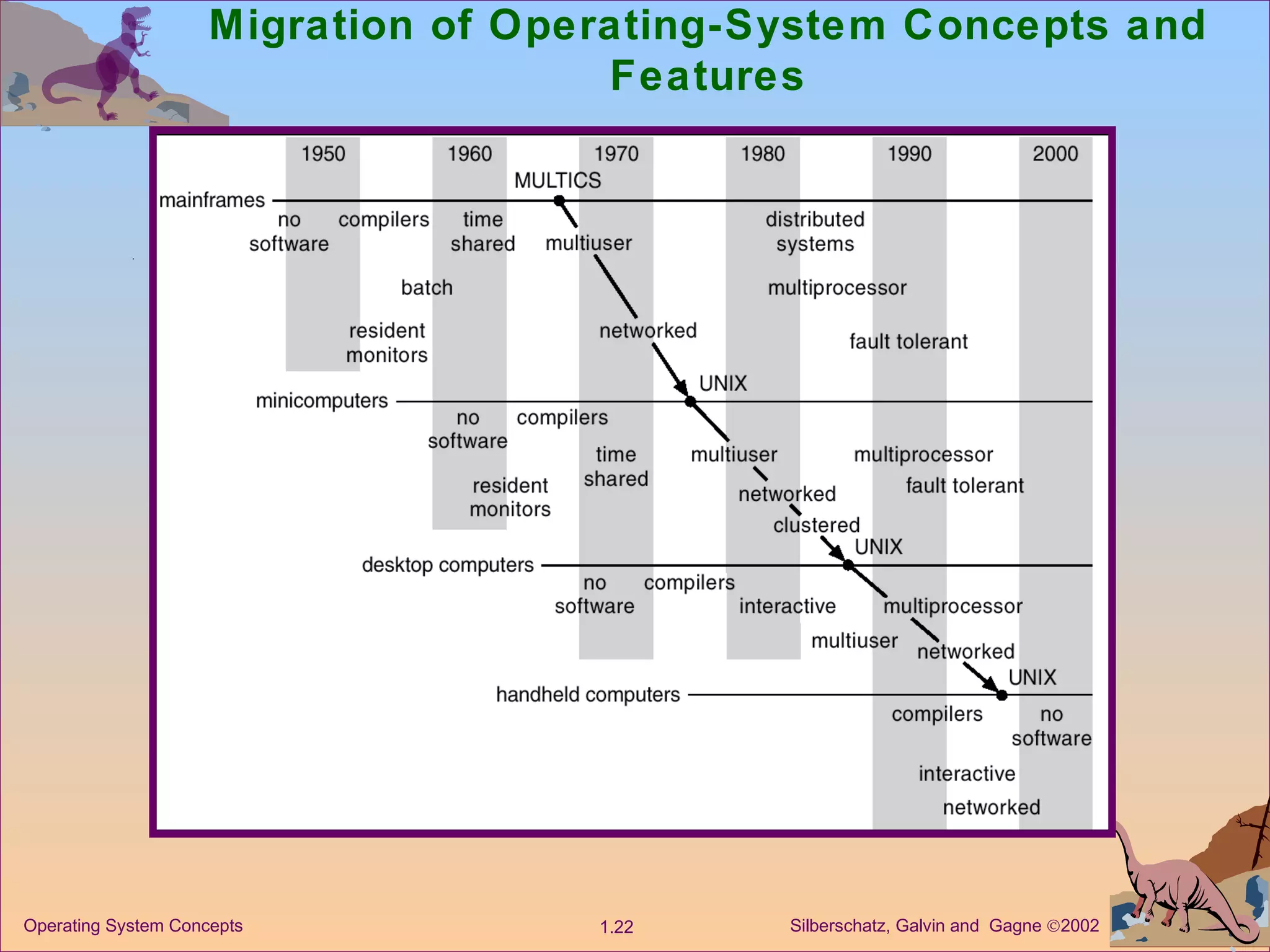 Migration of Operating-System Concepts and Features 